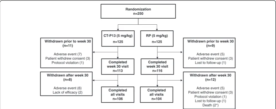 Fig. 1 Flowchart of patient disposition. A total of 250 eligible patients were randomized into the CT-P13 group (n = 125) or RP group (n = 125) toreceive 5 mg/kg of CT-P13 or RP, respectively