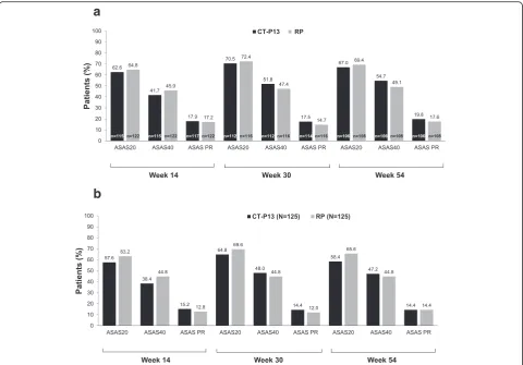 Fig. 2 Proportion of patients with an ASAS20 response, ASAS40 response and ASAS PR* up to week 54 by treatment in theinflammation.PR(MEX approach) andpoint