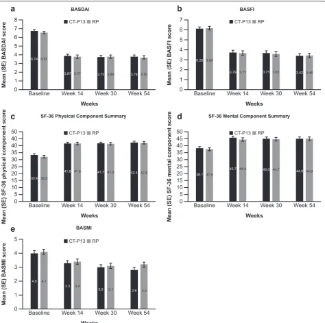 Fig. 3 Mean a BASDAI, b BASFI, c SF-36 Physical Component Summary, d SF-36 Mental Component Summary and e BASMI scores up to week 54by treatment