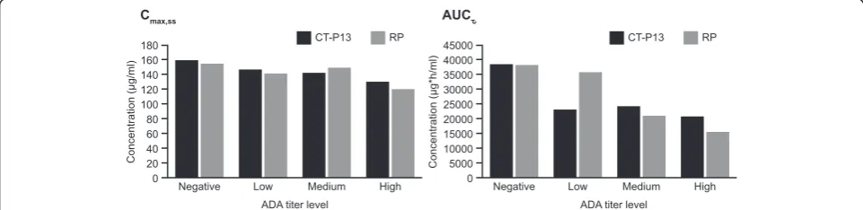 Fig. 4 Mean (SD) serum PK parameters of CT-P13 and RP (PK population).Note: values below the LLOQ have been set equal to the LLOQ