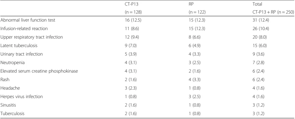 Table 2 Treatment-related adverse events reported in at least 1 % of all (total) patients, n (%)