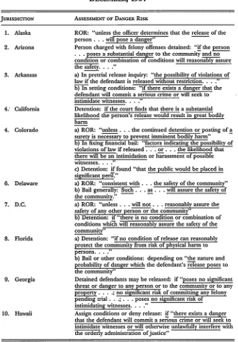 TABLE 8ASSESSMENT OF DANGER RISK AS A CRITERION FOR PRETRIAL