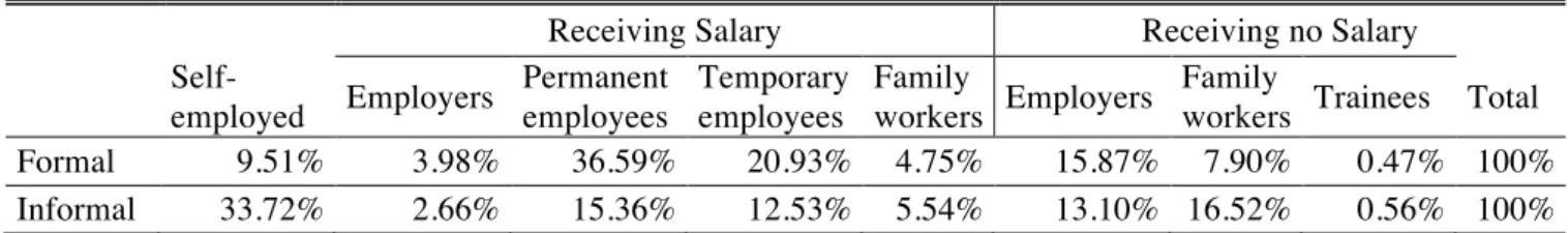 TABLE 2: EMPLOYMENT IN FORMAL AND INFORMAL FIRMS 