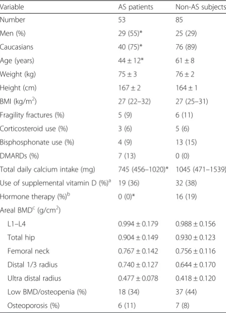 Table 1 Clinical characteristics and areal BMD of AS patientsand non-AS subjects