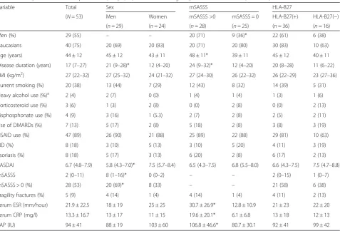 Table 2 Comparison of clinical parameters, HRpQCT, and BMD among AS patients based on sex, mSASSS, and HLA-B27