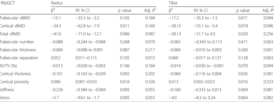 Table 3 Multivariable linear regression analysis assessing AS as an independent predictor of BMD, and bone microarchitecture