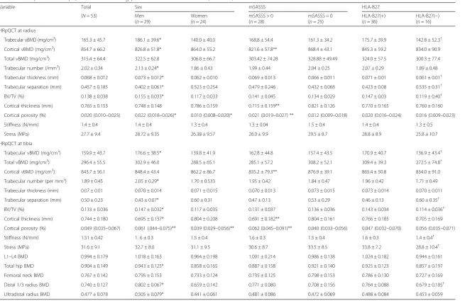 Table 4 Comparison of HRpQCT and BMD among patients with AS based on sex, mSASSS, and HLA-B27