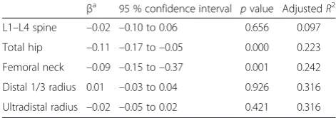 Table 5 Multivariable linear regression analysis assessing AS asan independent predictor of areal BMD
