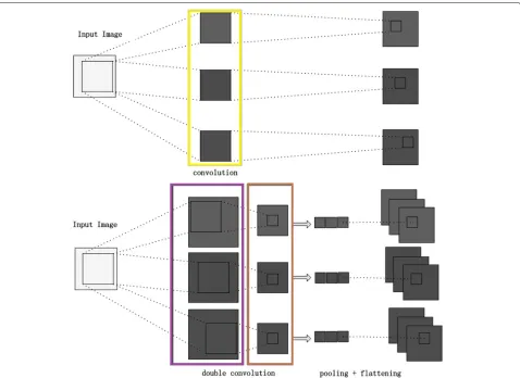Fig. 6 The structure of a convolutional layer (top) and a doubly convolutional layer (bottom)