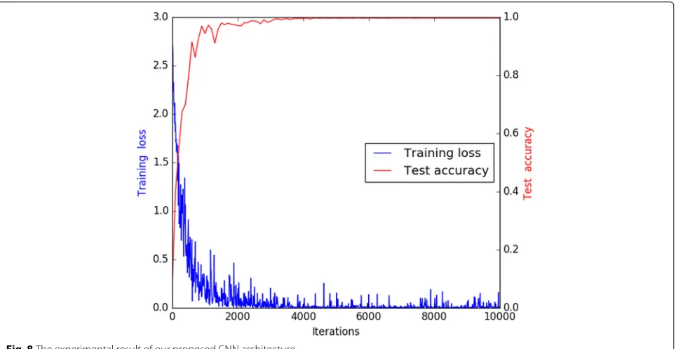 Table 1 The Precision and Recall of SVM methods, human’s visual system, and our method