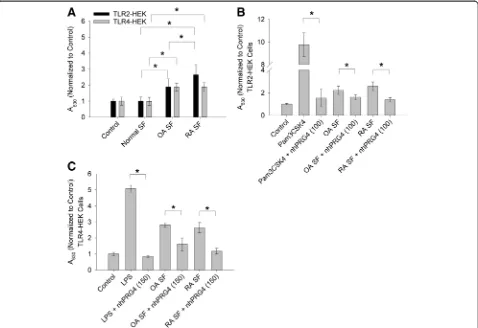 Fig. 4 Activation of toll-like receptors 2 and 4 (TLR2 and TLR4) expressing human embryonic kidney (SF-induced TLR2 activation; *TLR4