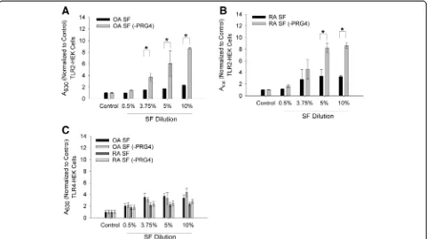 Fig. 5 Impact of proteoglycan-4 (kidney (significantly higher in PRG4 immunoprecipitated RA SF (RA SF (-PRG4)) compared to RA SF at 5 and 10 %; *immunoprecipitation on TLR4 activation by OA SF and RA SF