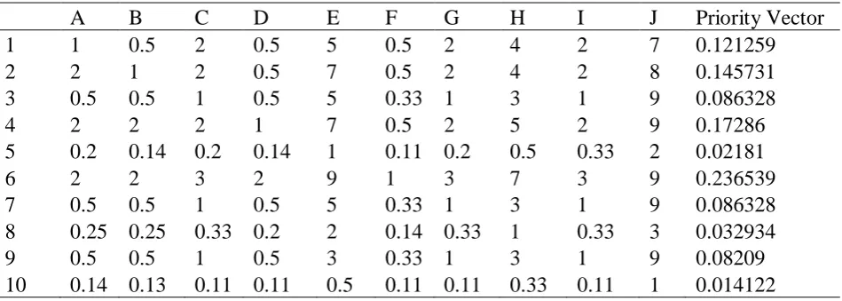 Table 8. Pairwise comparison matrix of alternatives for oxidation stability criterion