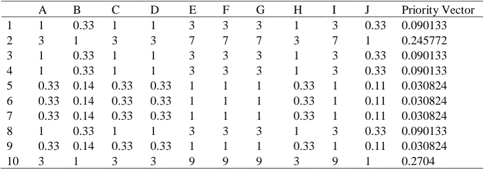 Table 12. Pairwise comparison matrix of alternatives for plant availability in tropical areas criterion
