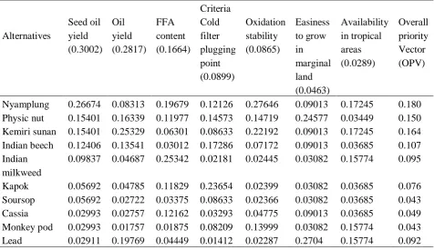 Table 13. Result of priority determination calculation of biodiesel producing plants. 