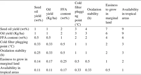 Table 4. Pairwise comparison matrix of criteria. 