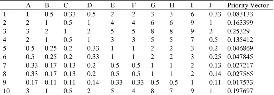 Table 5. Results obtained from AHP computations for criteria. 