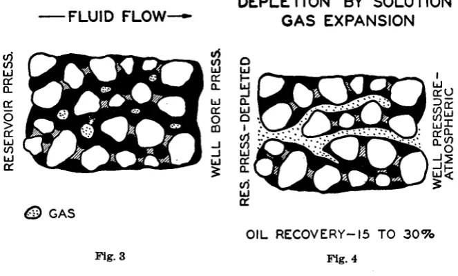 Figure 2 vailing gas-saturated section in a grains. film solution It shows these same sand grains with the pore spaces filled withreservoir crude oil and its associated water