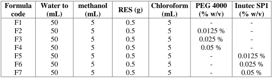 Table I: Composition of different prepared Res spherical agglomerates. 