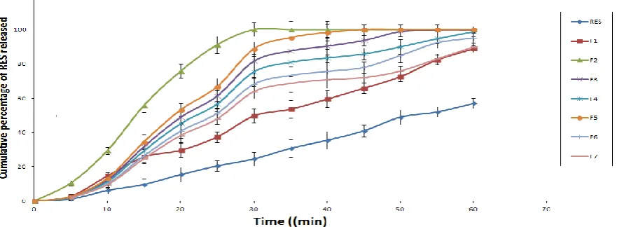 Figure 1: Dissolution profiles of RES from its agglomerates in SGF. 