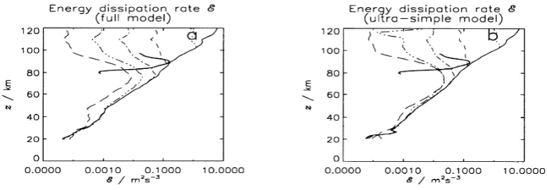 Fig. 8.Comparison of energy dissipation rates for various values of mmin with the observational energy dissipation rates of Lubken (1997)