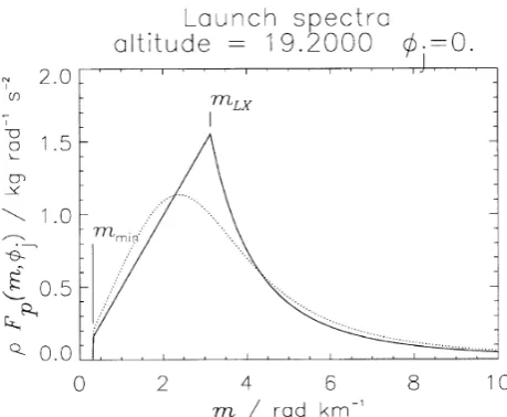 Fig. 1.Launch spectra of the vertical ﬂux of horizontal pseudomomen-tum, integrated over the jth azimuthal sector φ j ± 12�φ