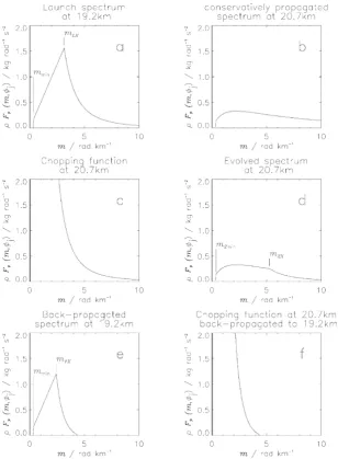 Fig. 2. Computational procedure for the ultra-simple spectral parameterisation for a positive background wind shear with increment U2 −U1 = +5 m s−1;see text.