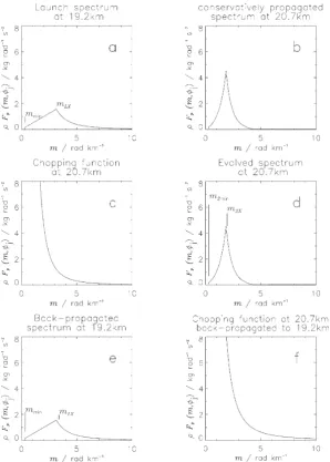 Fig. 3. Computational procedure for the ultra-simple spectral parameterisation for a negative background wind shear with increment U2 −U1 = −5 m s−1;see text.