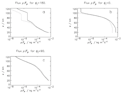 Fig. 4. July, 40◦N, CIRA 1986 summer proﬁles used in the comparison between the ultra-simple spectral parameterisation and the full 3D power-spectralmodel: (a) zonal mean zonal wind, (b) zonal mean buoyancy frequency N(z), and (c) zonal mean temperature T (z).