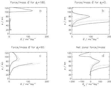 Fig. 6. Comparison of wave-induced forces G per unit mass for the ultra-simple model (solid curves) and the full model (dotted curves); see text