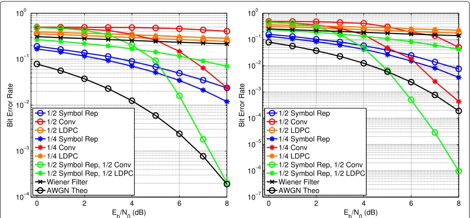 Fig. 8 The BER curves comparing the performance of the 1/2 Rate Symbol Repetition PFD (blue circle), 1/4 Rate Symbol Repetition PFD (blue star),1/2 Rate Convolutional Code (red circle), 1/4 Rate Convolutional Code (red star), 1/2 Rate LDPC (orange circle),