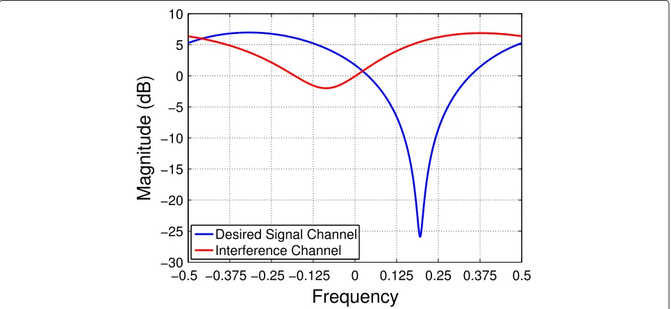 Fig. 9 The BER curves of the filtering methods and error correcting codes while under Rayleigh fading