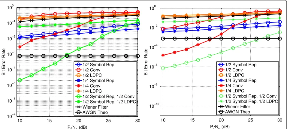 Fig. 11 The BER curves of the symbol repetition and filtering methods as a function of interference to noise power Pi/N0 when Eb/N0 = 7 dB