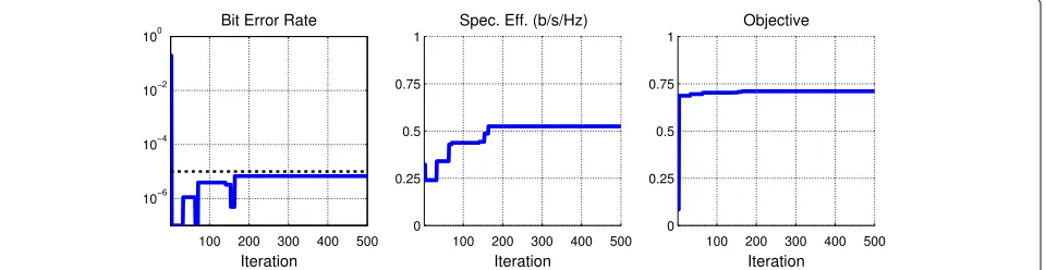Fig. 12 The BER, spectral efficiency, and objective per iteration for the simulated annealing algorithm with a target BER of 10−4