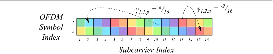 Fig. 2 Spectral redundancy is distributed across both time and frequency within this pattern of B = 2 OFDM symbols, N = 16 subcarriers, andM = 8 data-symbols