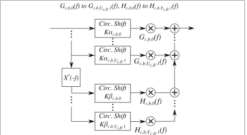 Fig. 5 Each sub-filter is a linear combination of a series of frequency domain filters and circular shifts, which implement the FSs