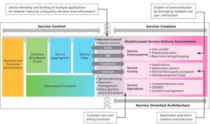 Figure 2. Alcatel-Lucent Service Delivery Environment
