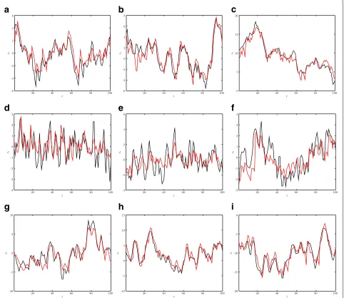 Fig. 2 True(black)andestimatedstate (red) for the proposed SMC method with known ARMA parameters and unknown σ 2u a AR(1), a1 = 0.85, H = 0.5.b AR(1), a1 = 0.85, H = 0.7