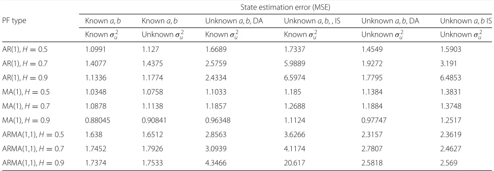 Table 2 MSE performance of the proposed SMC methods for ARMA models (unknown a and b) with fGn, known and unknown σ 2u