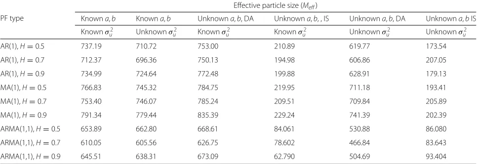 Table 3 Efficient particle size Meff of the proposed SMC methods for different ARMA models with fGn