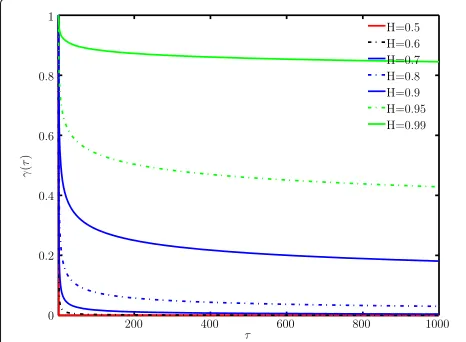 Fig. 1 γu(τ) for a fGp, as a function of the Hurst parameter