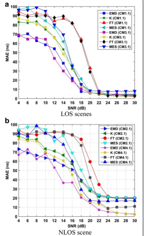 Fig. 13 The MAEs of several well-known methods with respect toSNR. a LOS scenes. b NLOS scene