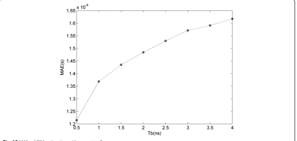 Fig. 14 MAEs of the improved ED receiver over different propagationscenes with Tb = 4 ns