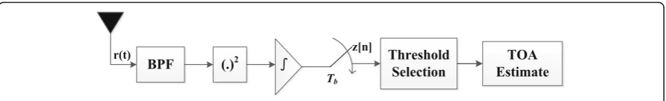 Fig. 1 Block diagram of a conventional energy detector receiver
