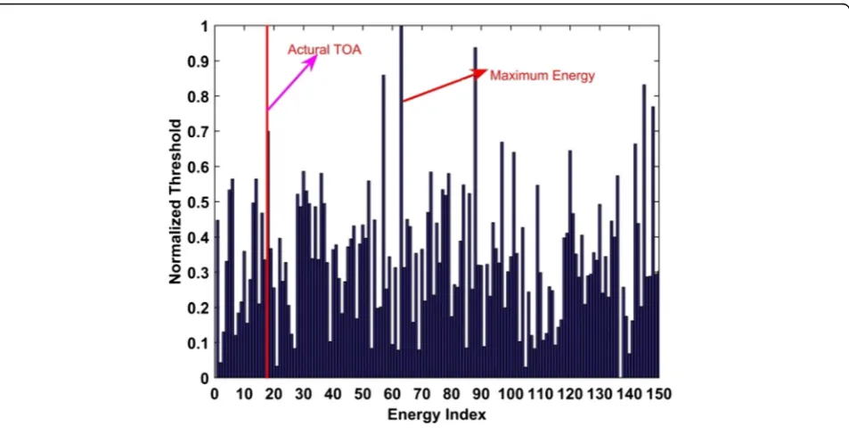 Fig. 2 The relationship between the actual TOA and the maximum energy