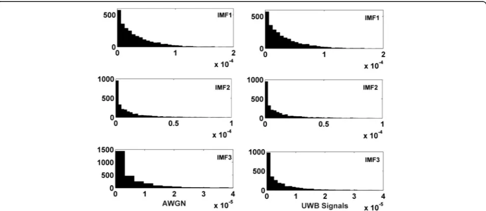 Fig. 7 Histograms of the energy value distributions for IMFs 1–3 of the AWGN and the 60-GHz signal plus noise in with the CM1.1 and SNR = 10 dB.The other parameters are the same as those in Section 4