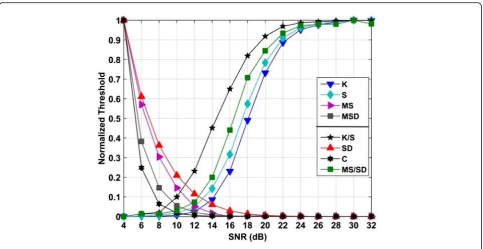 Fig. 10 Average metric values with respect to SNR