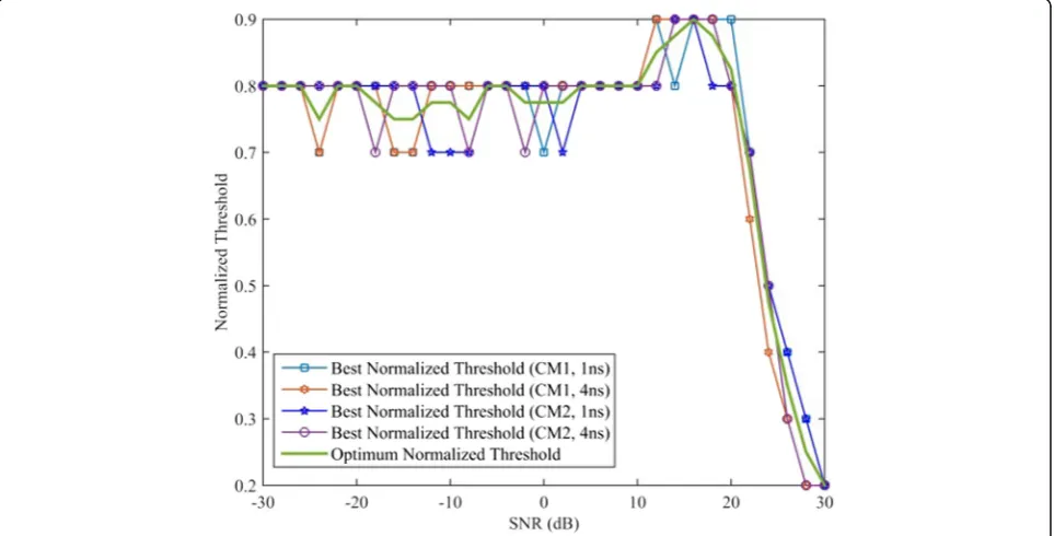 Fig. 11 The MAEs of TOA estimations with respect to the normalized threshold. The arrow denotes the direction of the metric decreases