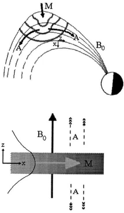 Fig. 1.(upper). Schematic plot of the transformation of magnetosheathdisturbances (M) into propagating Alfven waves (A) in a cusp-relatedMHD waveguide