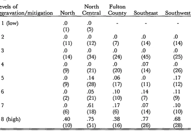 TABLE 6LIKELIHOOD OF A DEATH SENTENCE BY REGION AT VARIOUS